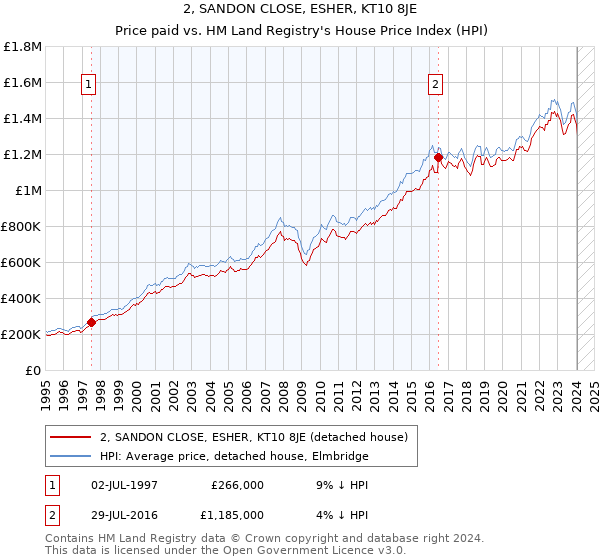 2, SANDON CLOSE, ESHER, KT10 8JE: Price paid vs HM Land Registry's House Price Index