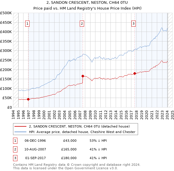 2, SANDON CRESCENT, NESTON, CH64 0TU: Price paid vs HM Land Registry's House Price Index