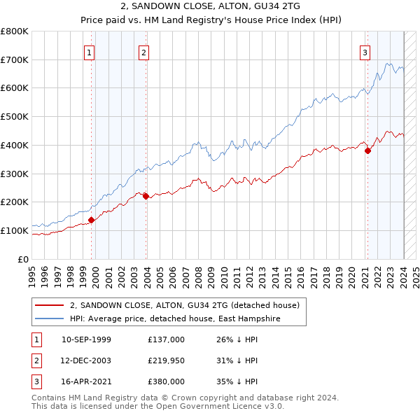 2, SANDOWN CLOSE, ALTON, GU34 2TG: Price paid vs HM Land Registry's House Price Index