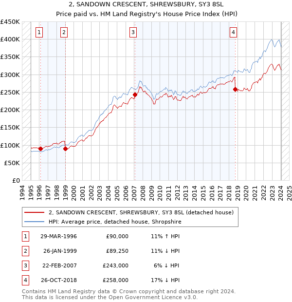 2, SANDOWN CRESCENT, SHREWSBURY, SY3 8SL: Price paid vs HM Land Registry's House Price Index