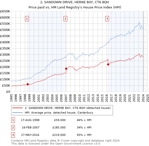 2, SANDOWN DRIVE, HERNE BAY, CT6 8QH: Price paid vs HM Land Registry's House Price Index