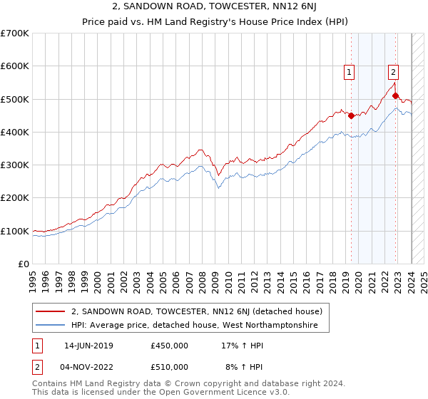 2, SANDOWN ROAD, TOWCESTER, NN12 6NJ: Price paid vs HM Land Registry's House Price Index