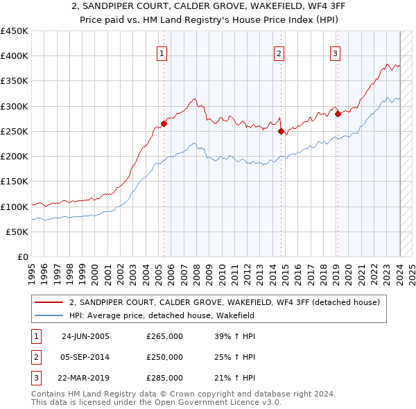 2, SANDPIPER COURT, CALDER GROVE, WAKEFIELD, WF4 3FF: Price paid vs HM Land Registry's House Price Index