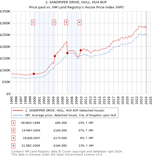 2, SANDPIPER DRIVE, HULL, HU4 6UP: Price paid vs HM Land Registry's House Price Index