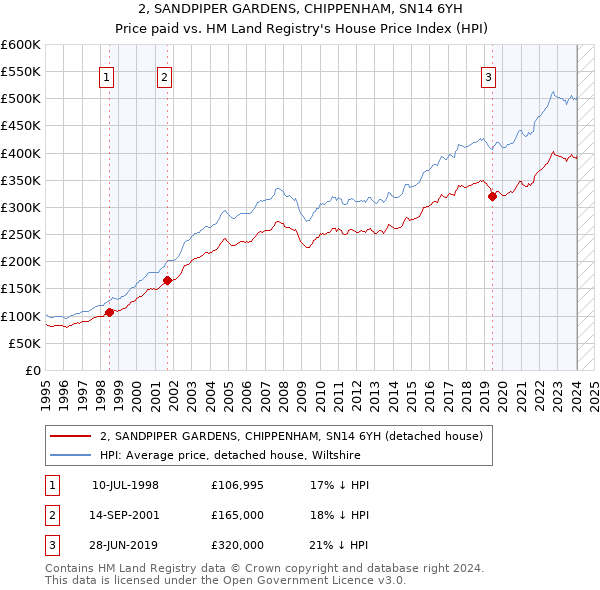 2, SANDPIPER GARDENS, CHIPPENHAM, SN14 6YH: Price paid vs HM Land Registry's House Price Index