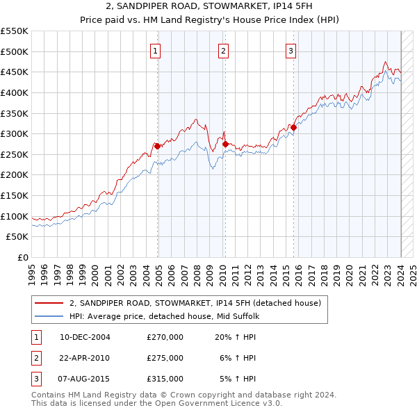 2, SANDPIPER ROAD, STOWMARKET, IP14 5FH: Price paid vs HM Land Registry's House Price Index