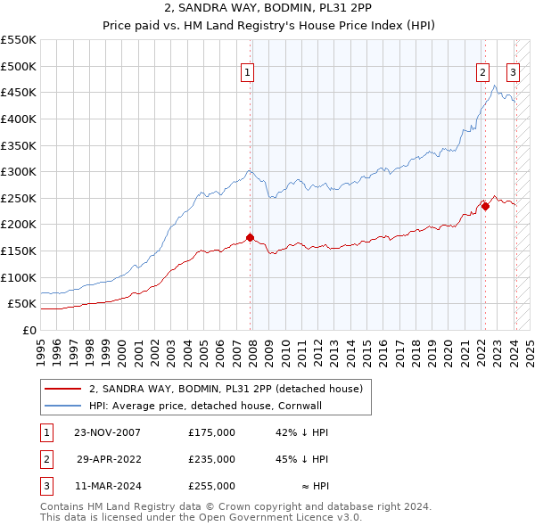 2, SANDRA WAY, BODMIN, PL31 2PP: Price paid vs HM Land Registry's House Price Index