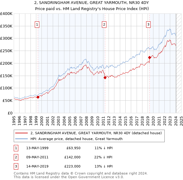 2, SANDRINGHAM AVENUE, GREAT YARMOUTH, NR30 4DY: Price paid vs HM Land Registry's House Price Index