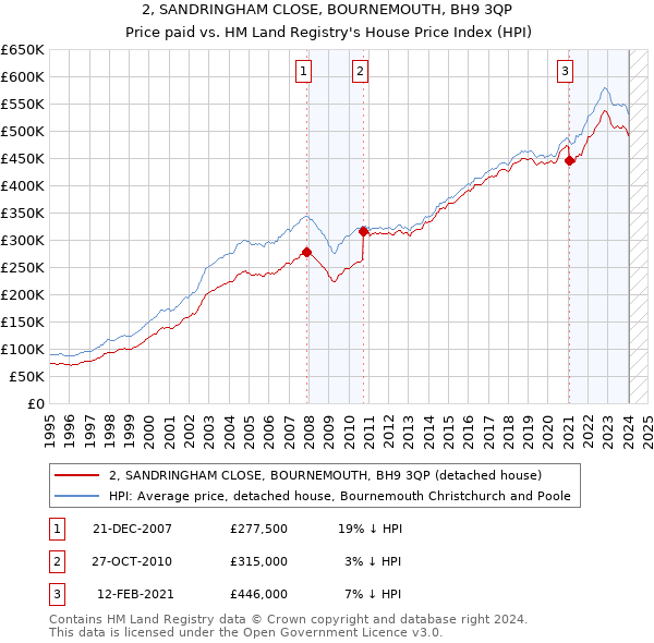2, SANDRINGHAM CLOSE, BOURNEMOUTH, BH9 3QP: Price paid vs HM Land Registry's House Price Index