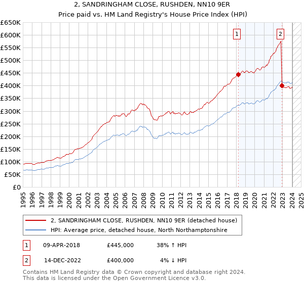 2, SANDRINGHAM CLOSE, RUSHDEN, NN10 9ER: Price paid vs HM Land Registry's House Price Index