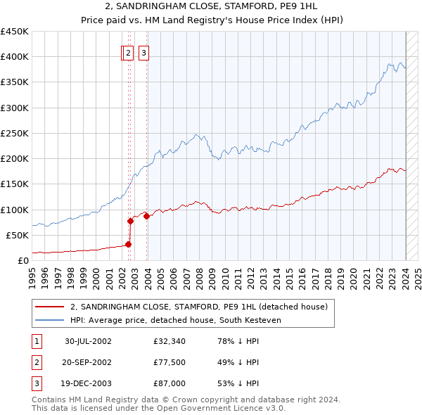 2, SANDRINGHAM CLOSE, STAMFORD, PE9 1HL: Price paid vs HM Land Registry's House Price Index