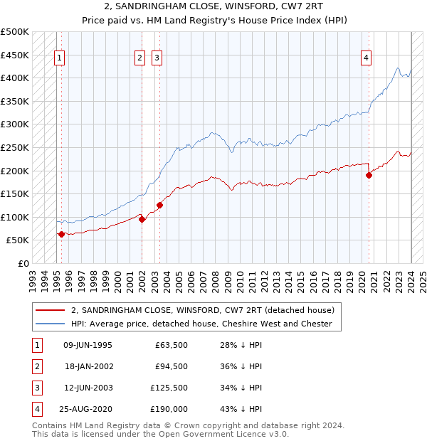 2, SANDRINGHAM CLOSE, WINSFORD, CW7 2RT: Price paid vs HM Land Registry's House Price Index