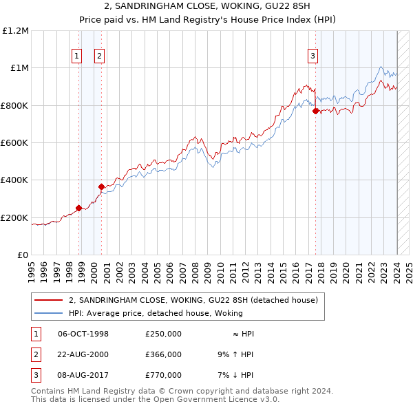2, SANDRINGHAM CLOSE, WOKING, GU22 8SH: Price paid vs HM Land Registry's House Price Index