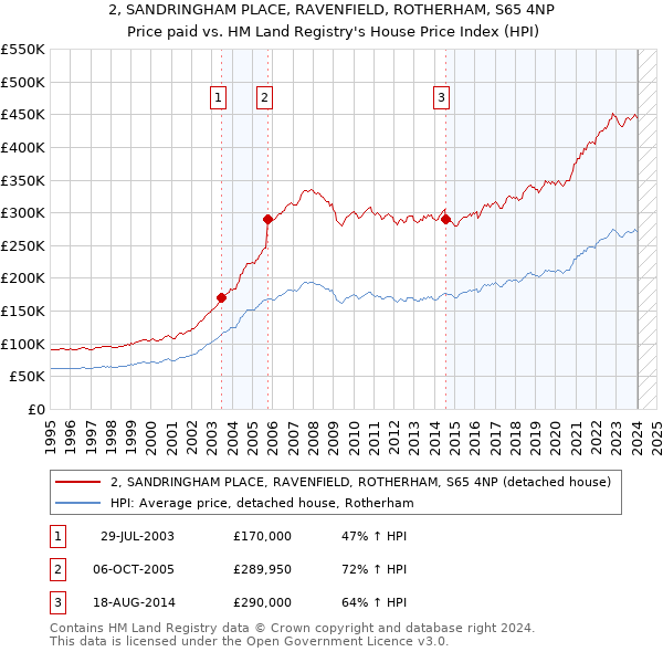 2, SANDRINGHAM PLACE, RAVENFIELD, ROTHERHAM, S65 4NP: Price paid vs HM Land Registry's House Price Index