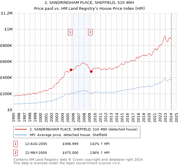 2, SANDRINGHAM PLACE, SHEFFIELD, S10 4NH: Price paid vs HM Land Registry's House Price Index