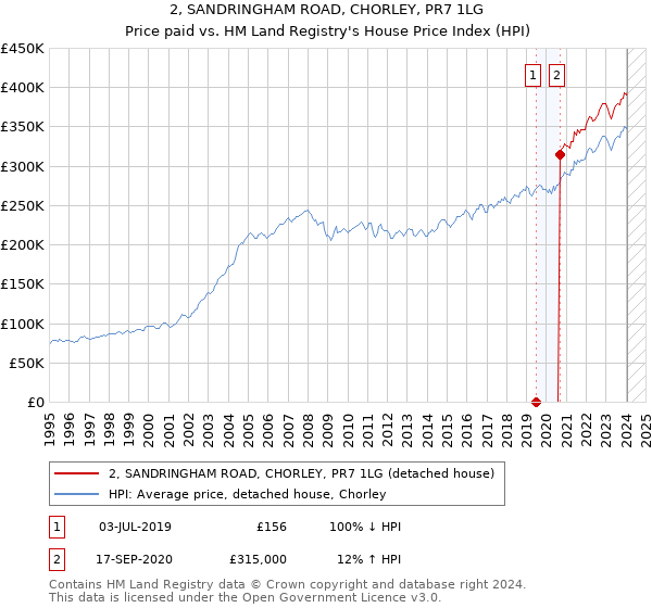 2, SANDRINGHAM ROAD, CHORLEY, PR7 1LG: Price paid vs HM Land Registry's House Price Index