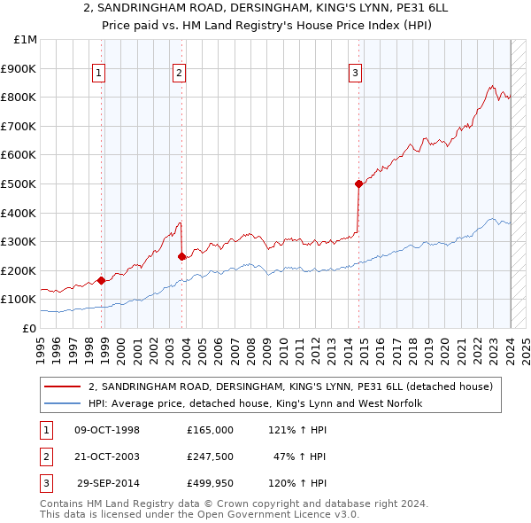 2, SANDRINGHAM ROAD, DERSINGHAM, KING'S LYNN, PE31 6LL: Price paid vs HM Land Registry's House Price Index