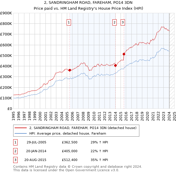 2, SANDRINGHAM ROAD, FAREHAM, PO14 3DN: Price paid vs HM Land Registry's House Price Index