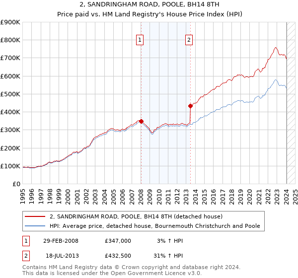2, SANDRINGHAM ROAD, POOLE, BH14 8TH: Price paid vs HM Land Registry's House Price Index