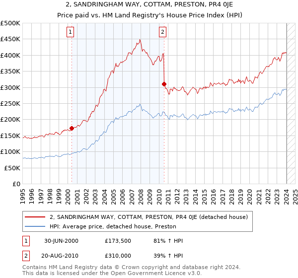2, SANDRINGHAM WAY, COTTAM, PRESTON, PR4 0JE: Price paid vs HM Land Registry's House Price Index