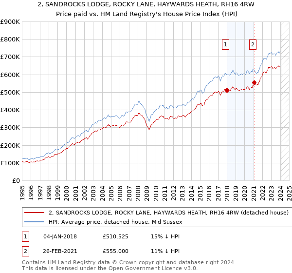 2, SANDROCKS LODGE, ROCKY LANE, HAYWARDS HEATH, RH16 4RW: Price paid vs HM Land Registry's House Price Index