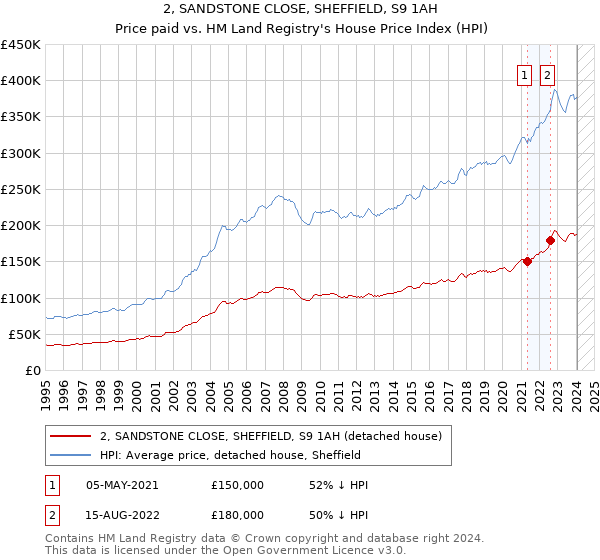2, SANDSTONE CLOSE, SHEFFIELD, S9 1AH: Price paid vs HM Land Registry's House Price Index