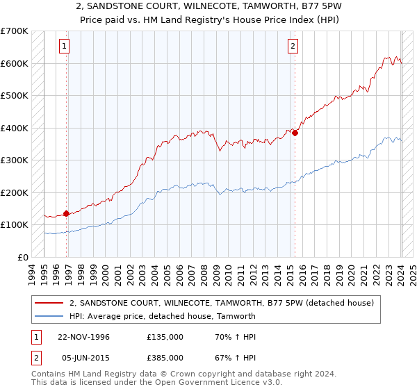 2, SANDSTONE COURT, WILNECOTE, TAMWORTH, B77 5PW: Price paid vs HM Land Registry's House Price Index