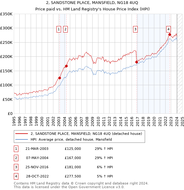 2, SANDSTONE PLACE, MANSFIELD, NG18 4UQ: Price paid vs HM Land Registry's House Price Index