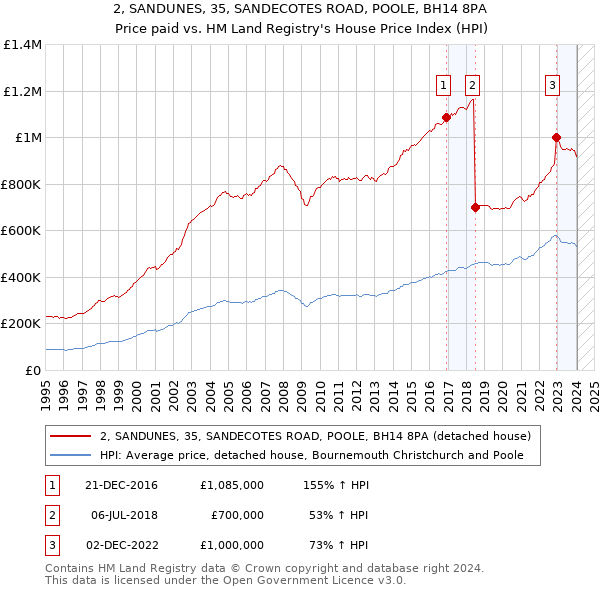 2, SANDUNES, 35, SANDECOTES ROAD, POOLE, BH14 8PA: Price paid vs HM Land Registry's House Price Index