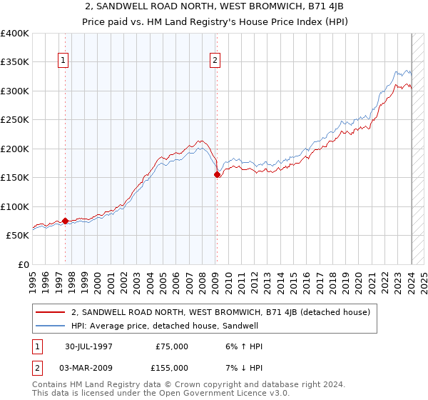 2, SANDWELL ROAD NORTH, WEST BROMWICH, B71 4JB: Price paid vs HM Land Registry's House Price Index