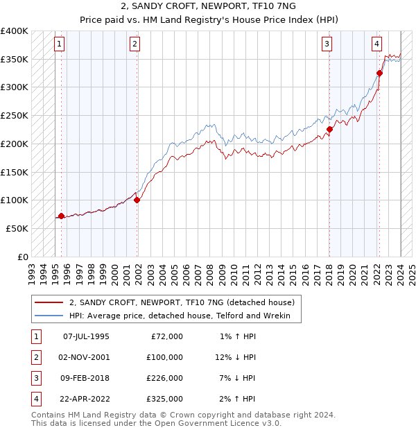2, SANDY CROFT, NEWPORT, TF10 7NG: Price paid vs HM Land Registry's House Price Index