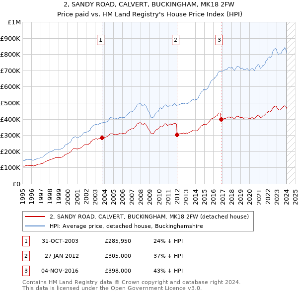 2, SANDY ROAD, CALVERT, BUCKINGHAM, MK18 2FW: Price paid vs HM Land Registry's House Price Index