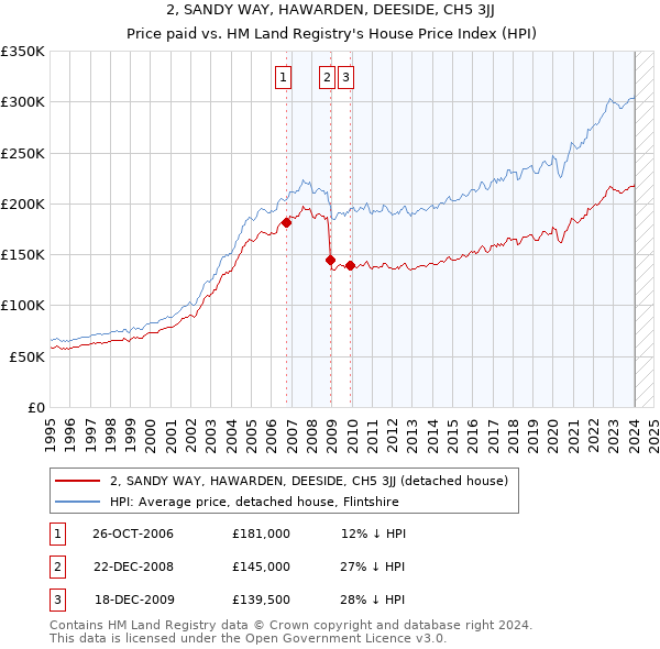 2, SANDY WAY, HAWARDEN, DEESIDE, CH5 3JJ: Price paid vs HM Land Registry's House Price Index