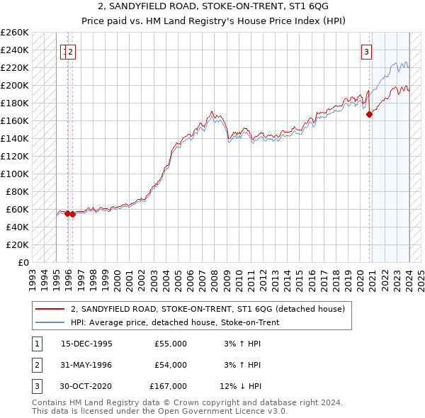 2, SANDYFIELD ROAD, STOKE-ON-TRENT, ST1 6QG: Price paid vs HM Land Registry's House Price Index