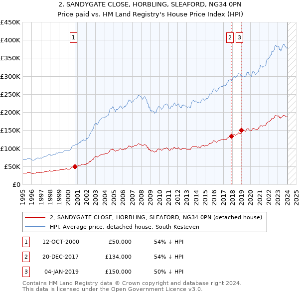 2, SANDYGATE CLOSE, HORBLING, SLEAFORD, NG34 0PN: Price paid vs HM Land Registry's House Price Index
