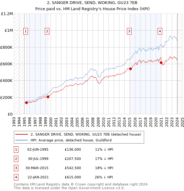 2, SANGER DRIVE, SEND, WOKING, GU23 7EB: Price paid vs HM Land Registry's House Price Index
