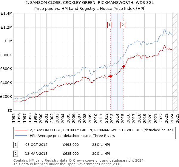 2, SANSOM CLOSE, CROXLEY GREEN, RICKMANSWORTH, WD3 3GL: Price paid vs HM Land Registry's House Price Index