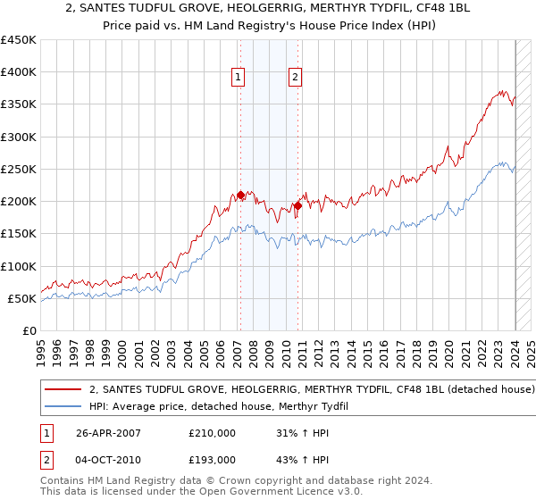 2, SANTES TUDFUL GROVE, HEOLGERRIG, MERTHYR TYDFIL, CF48 1BL: Price paid vs HM Land Registry's House Price Index
