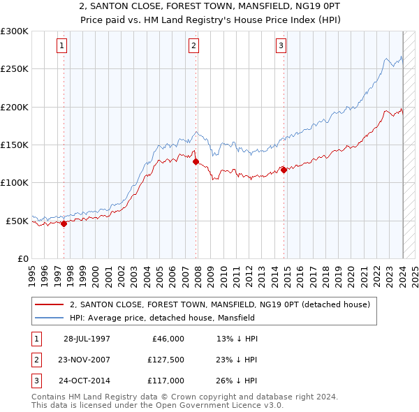2, SANTON CLOSE, FOREST TOWN, MANSFIELD, NG19 0PT: Price paid vs HM Land Registry's House Price Index