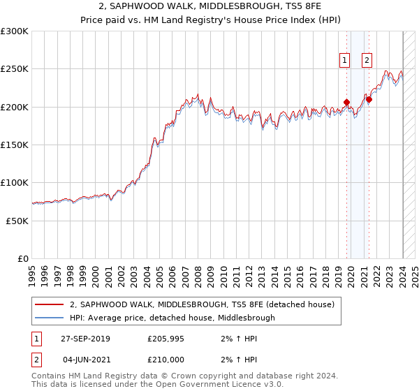 2, SAPHWOOD WALK, MIDDLESBROUGH, TS5 8FE: Price paid vs HM Land Registry's House Price Index