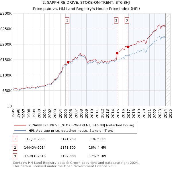 2, SAPPHIRE DRIVE, STOKE-ON-TRENT, ST6 8HJ: Price paid vs HM Land Registry's House Price Index