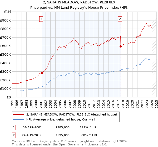 2, SARAHS MEADOW, PADSTOW, PL28 8LX: Price paid vs HM Land Registry's House Price Index