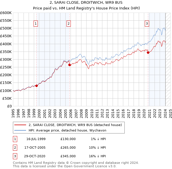 2, SARAI CLOSE, DROITWICH, WR9 8US: Price paid vs HM Land Registry's House Price Index