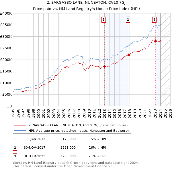2, SARGASSO LANE, NUNEATON, CV10 7GJ: Price paid vs HM Land Registry's House Price Index