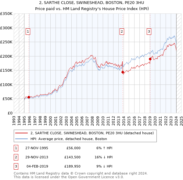 2, SARTHE CLOSE, SWINESHEAD, BOSTON, PE20 3HU: Price paid vs HM Land Registry's House Price Index