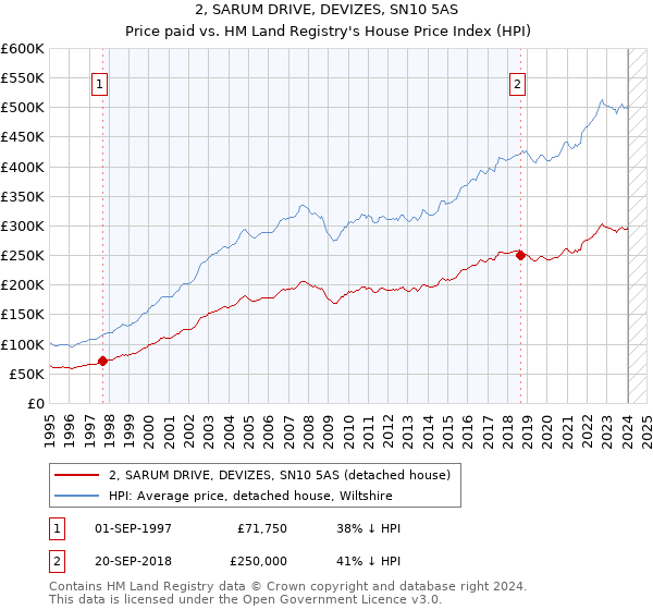 2, SARUM DRIVE, DEVIZES, SN10 5AS: Price paid vs HM Land Registry's House Price Index