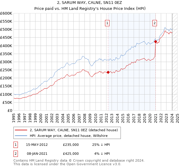 2, SARUM WAY, CALNE, SN11 0EZ: Price paid vs HM Land Registry's House Price Index