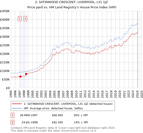2, SATINWOOD CRESCENT, LIVERPOOL, L31 1JZ: Price paid vs HM Land Registry's House Price Index