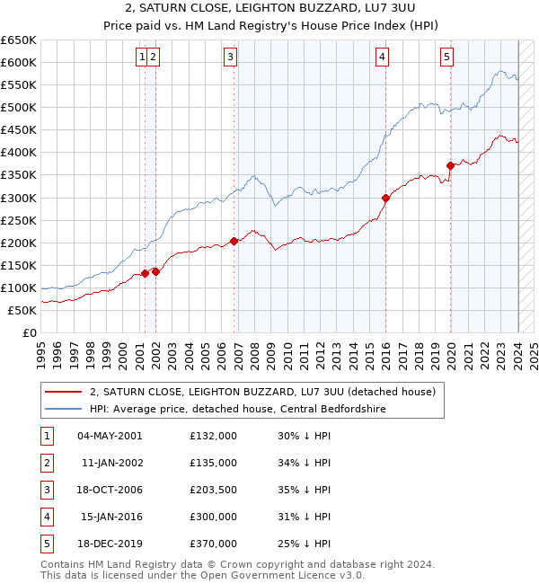 2, SATURN CLOSE, LEIGHTON BUZZARD, LU7 3UU: Price paid vs HM Land Registry's House Price Index