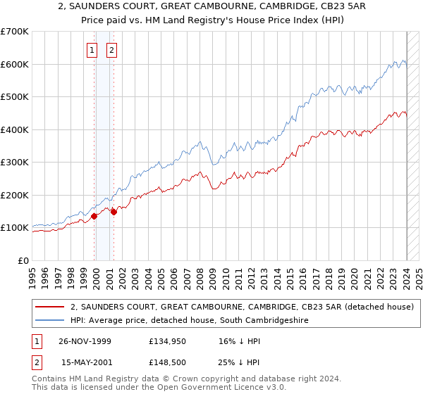 2, SAUNDERS COURT, GREAT CAMBOURNE, CAMBRIDGE, CB23 5AR: Price paid vs HM Land Registry's House Price Index